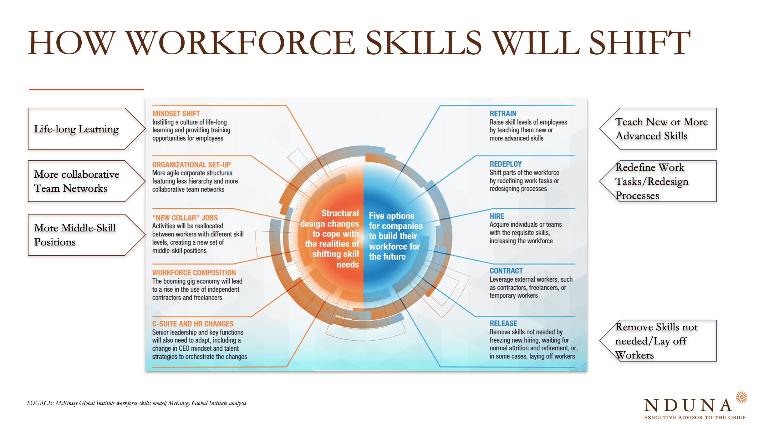 How workforce will change according to McKinsey